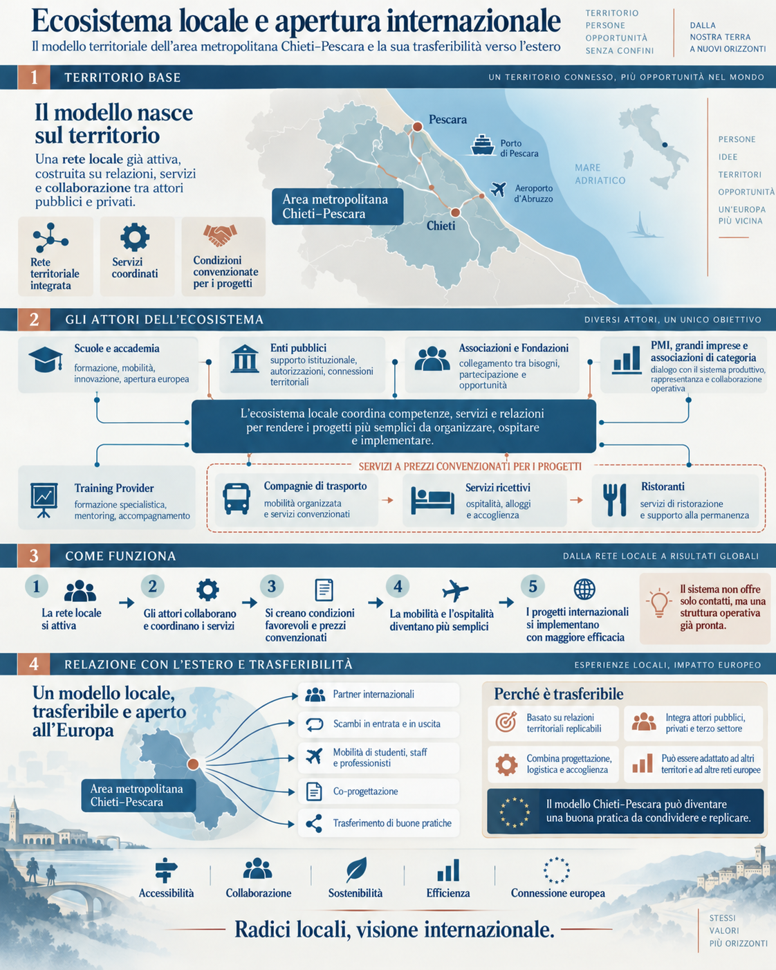 Infografica originale: ecosistema locale Chieti–Pescara, attori educativi e territoriali, servizi convenzionati e relazioni internazionali